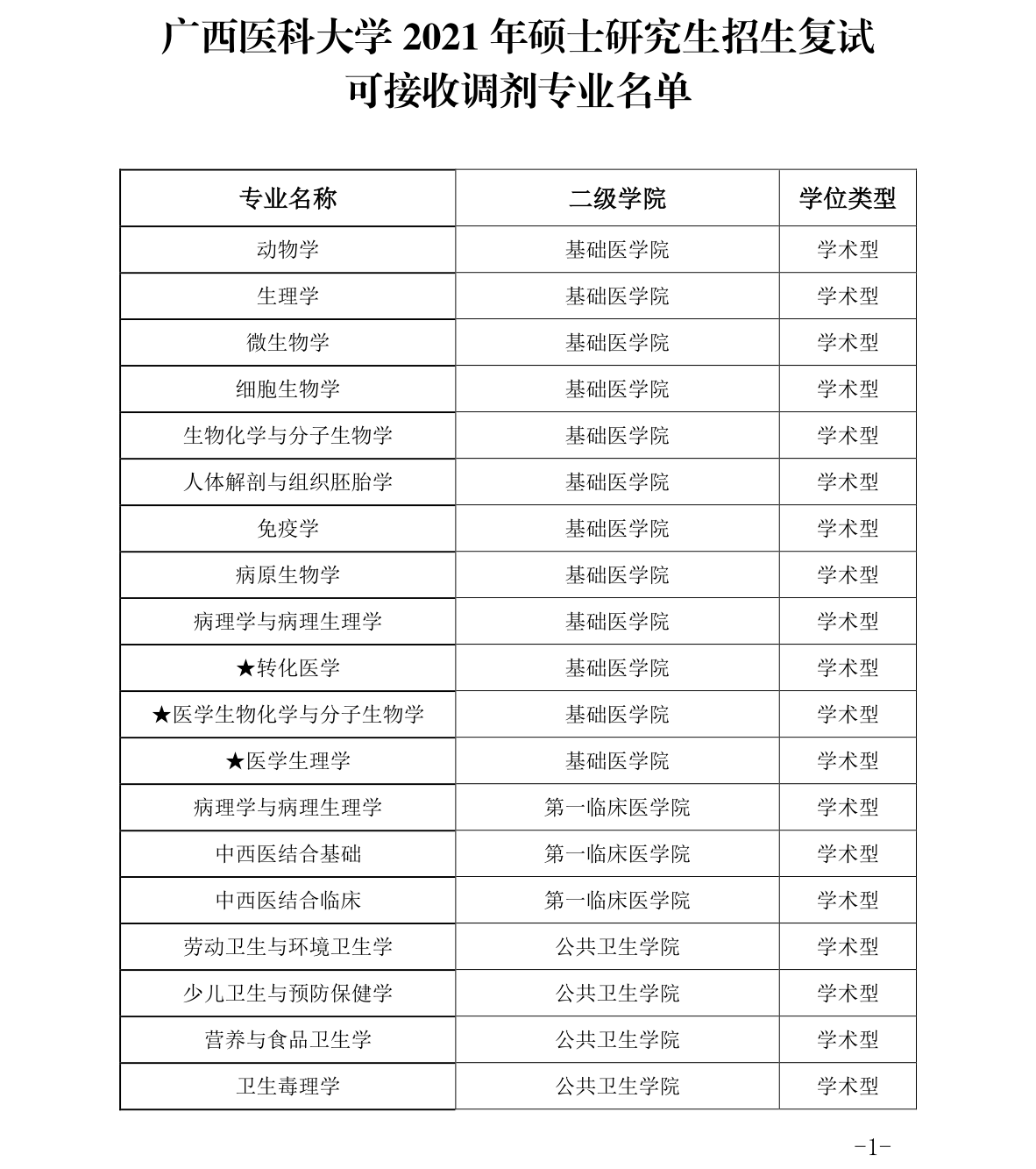 廣西醫科大學2021考研調劑信息彙總_哪些醫學專業招收調劑?