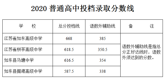 南通淮安四星級普通高中錄取分數線各市普通高中錄取控制線公佈泰州