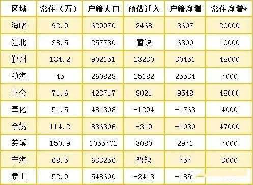 奉化区人口数量_奉化区规划局控规图(2)