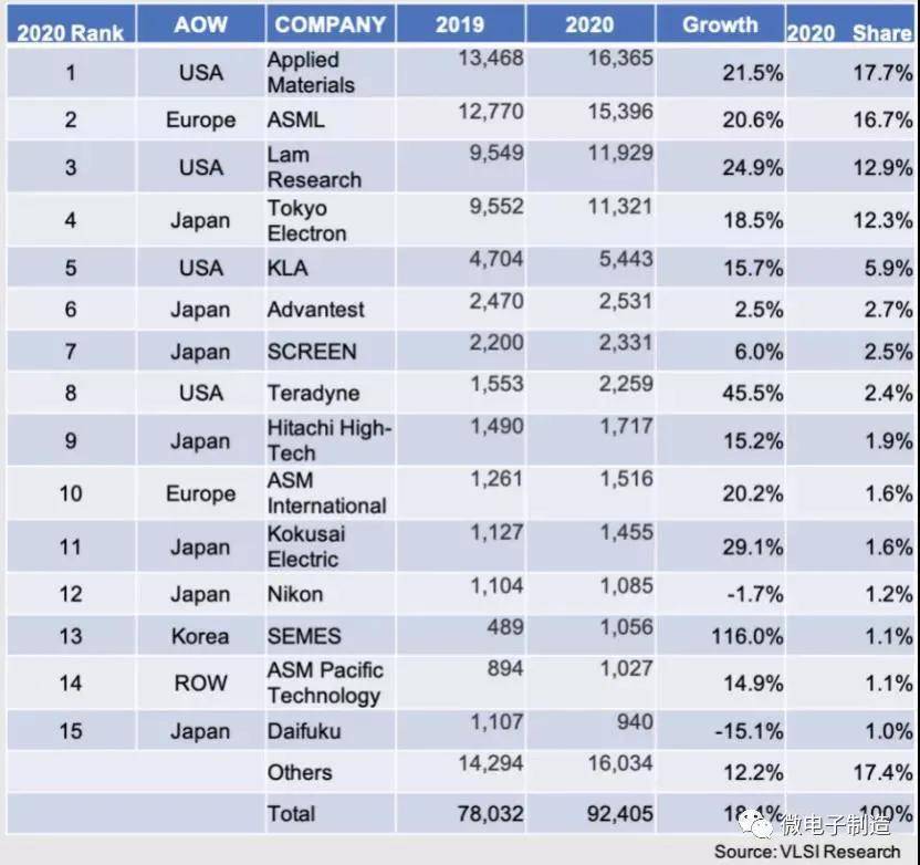 贝博ballbet体育全球前15大半导体设备厂商|阿凡达3d版|排名