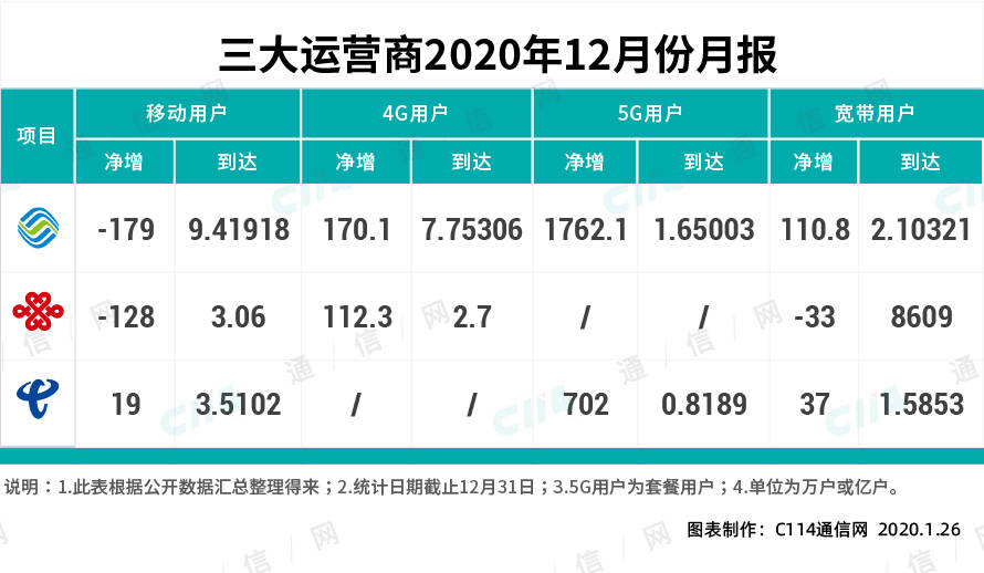 5G套餐滲透率已超移動！中國聯通成功回到5G用戶發展第一陣營 科技 第2張