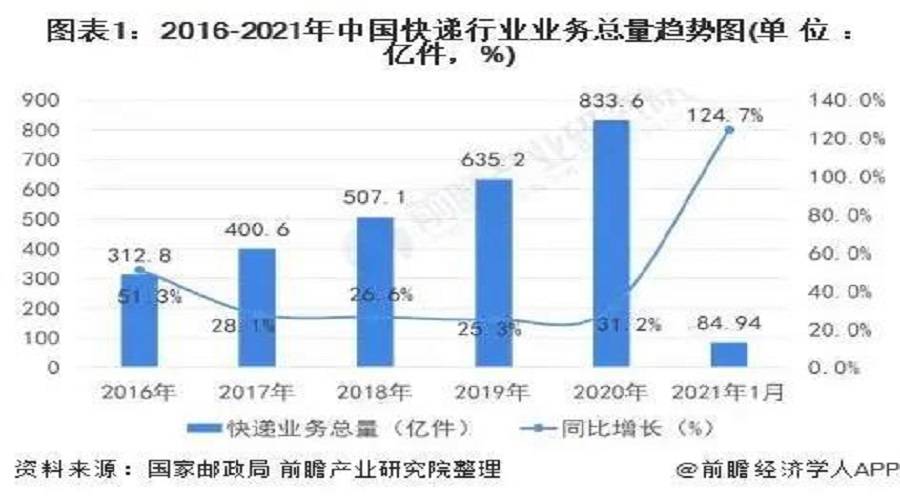 6億件,同比增長31.2%.2021年1月全國快遞服務企業業務量累計完成124.