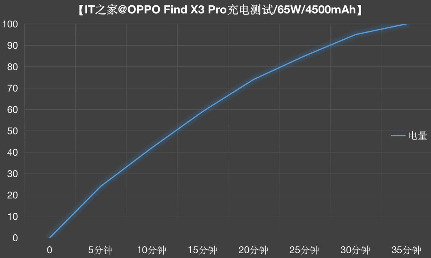 测试|OPPO Find X3 Pro续航测试：全天2K+120Hz，续航无压力