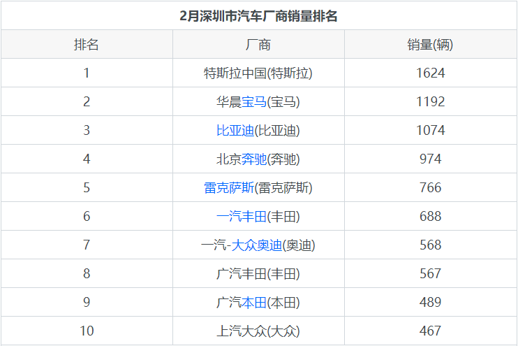 深圳租车公司排行榜_深圳汽车行业消费评价指数排行榜公布,速度围观!