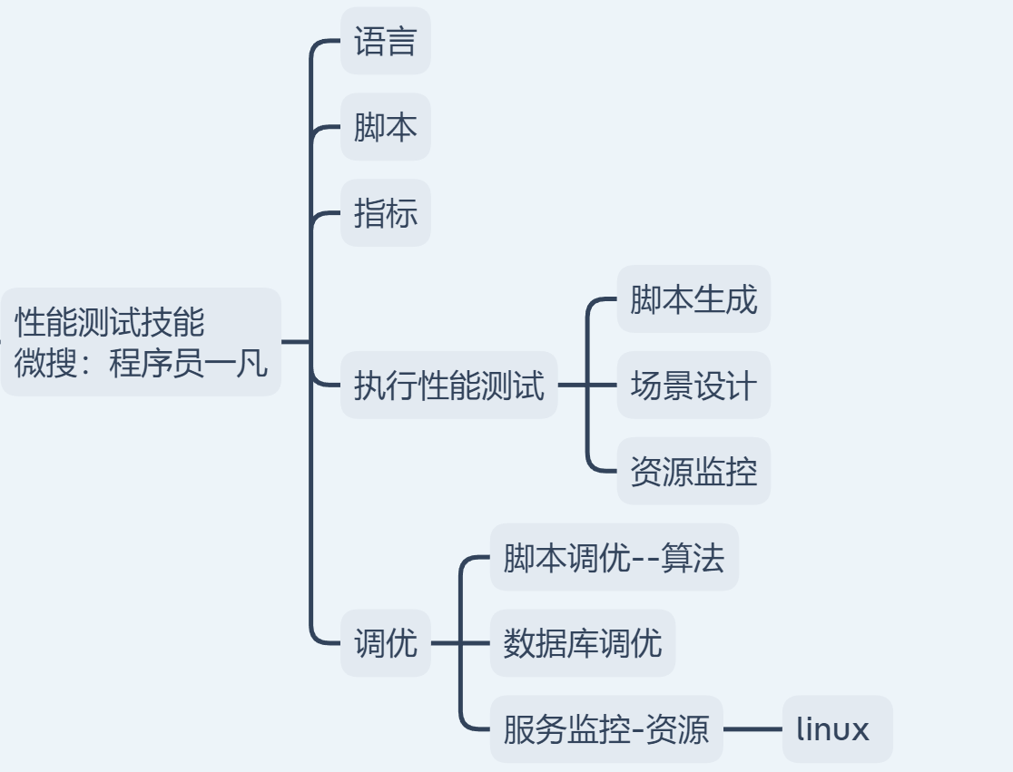 軟件測試工程師需要學什麼