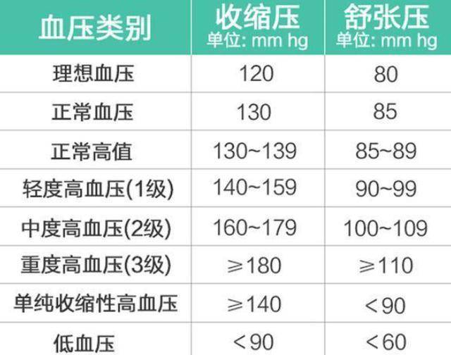 2021健康血壓新標準發佈快來看一下或許你的血壓是正常的