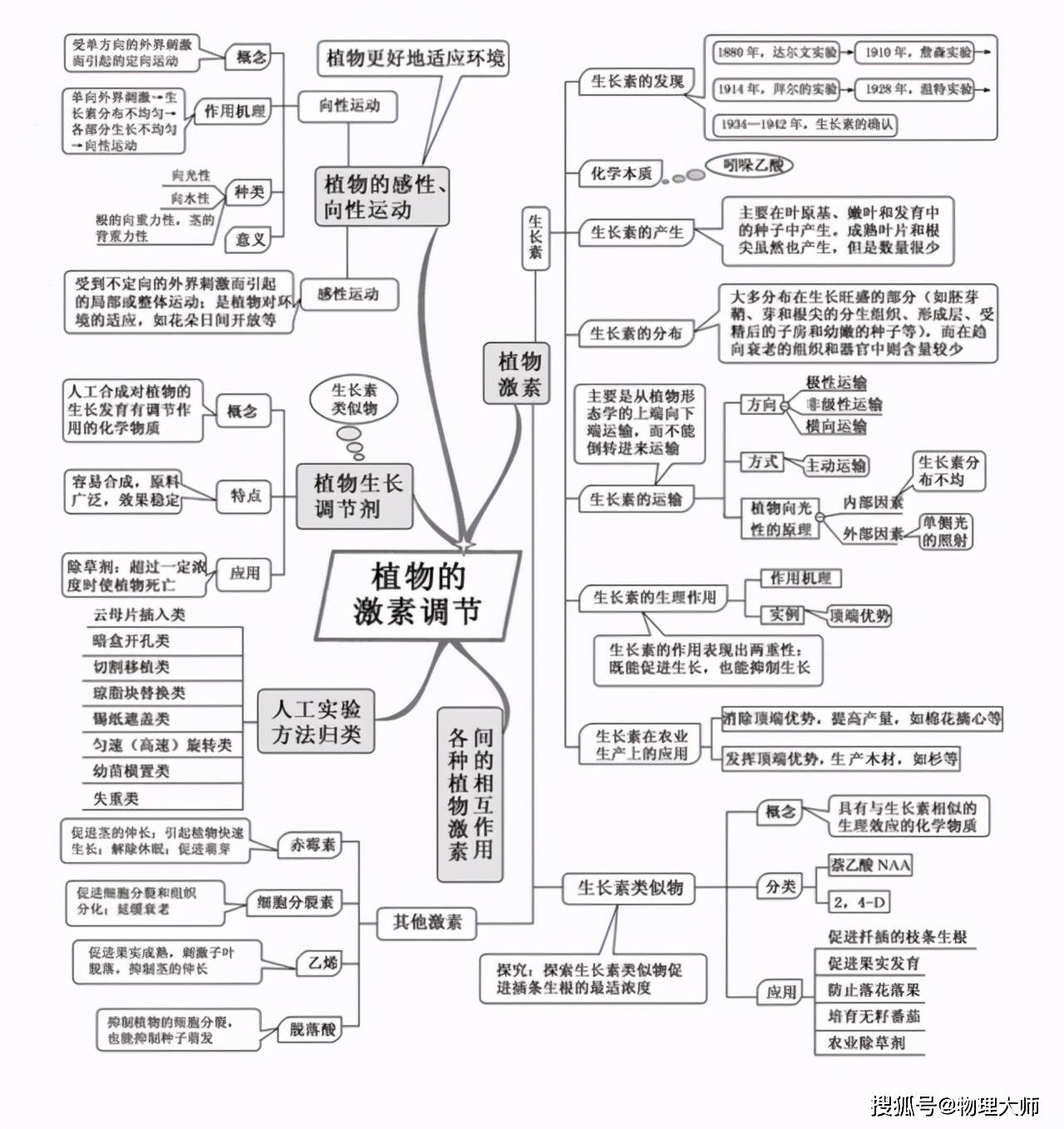 高中生物:思維導圖整理,快快收藏分享!_細胞