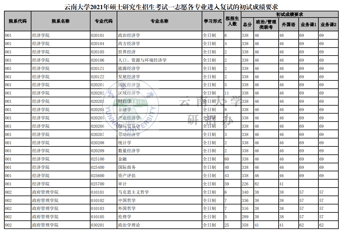 雲南大學2021年碩士研究生招生複試分數線