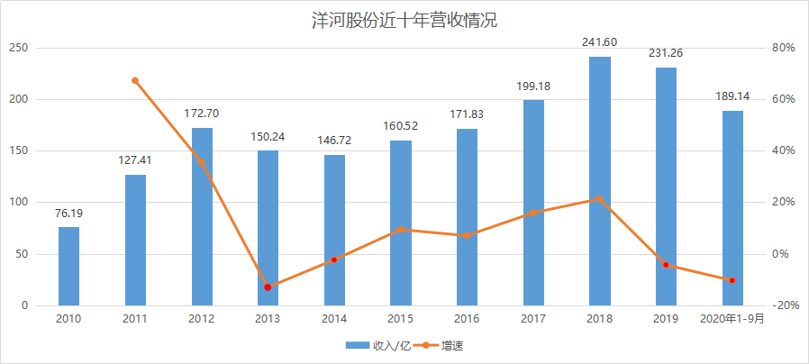 白酒TOP5掉隊者的逆旅：洋河股份是怎麼錯過這輪黃金週期的？