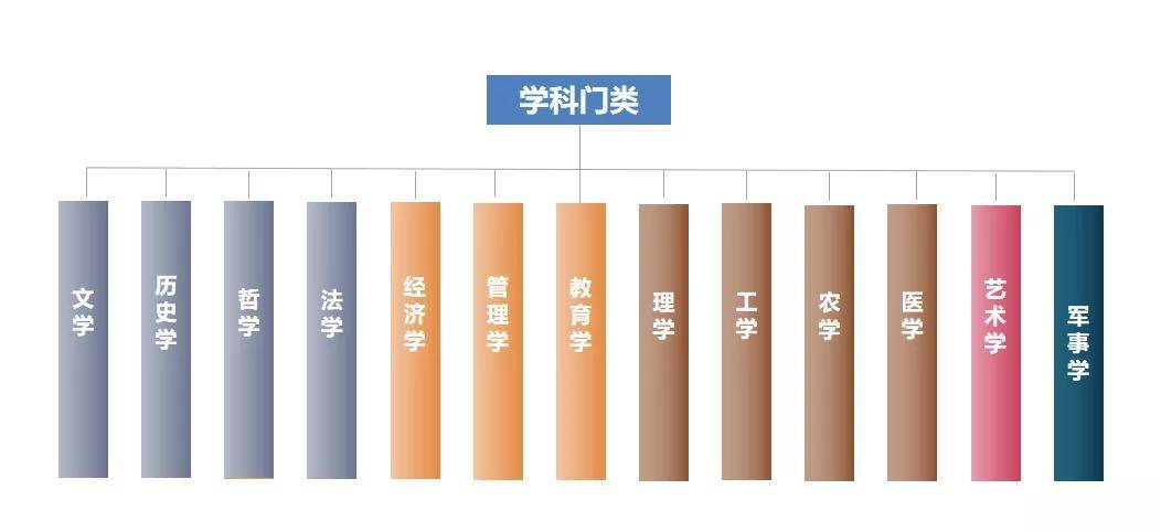 教育部專業分類目錄報考選專業提前看哦