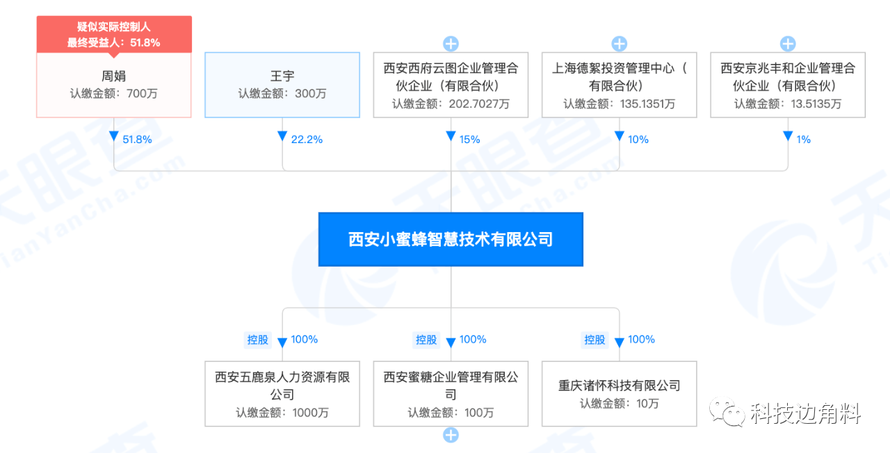 众安在线投资私域流量服销代运营小蜜蜂智慧 持股10 管理