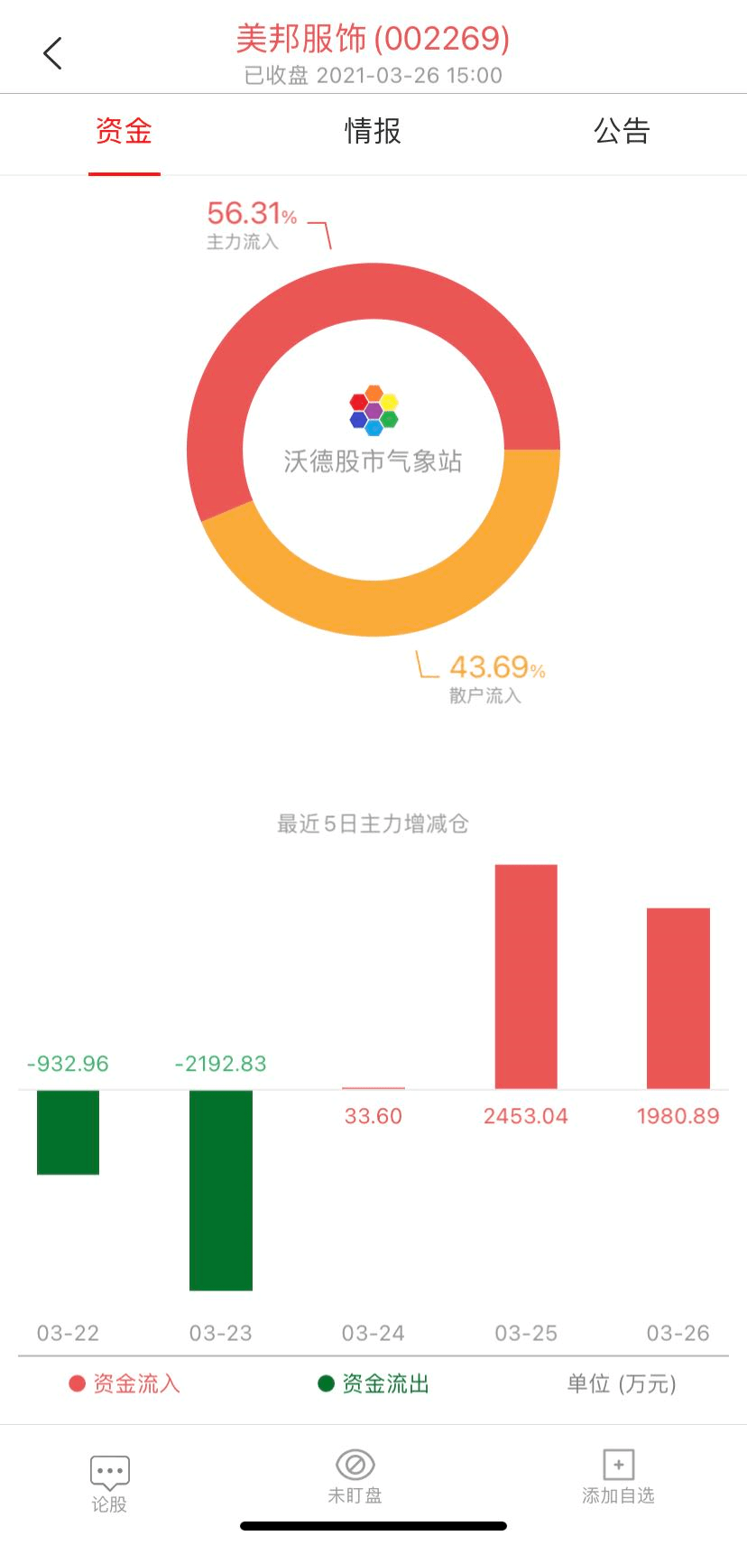 A股服装纺织罕见大爆发 资金告诉你这波行情还能坚持多久 美邦服饰