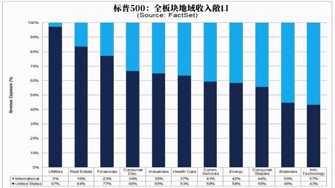 機構：美元將像2010年那樣走強，科技股近期可能會出現疲軟 科技 第2張