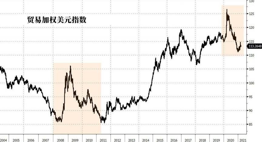 機構：美元將像2010年那樣走強，科技股近期可能會出現疲軟 科技 第1張