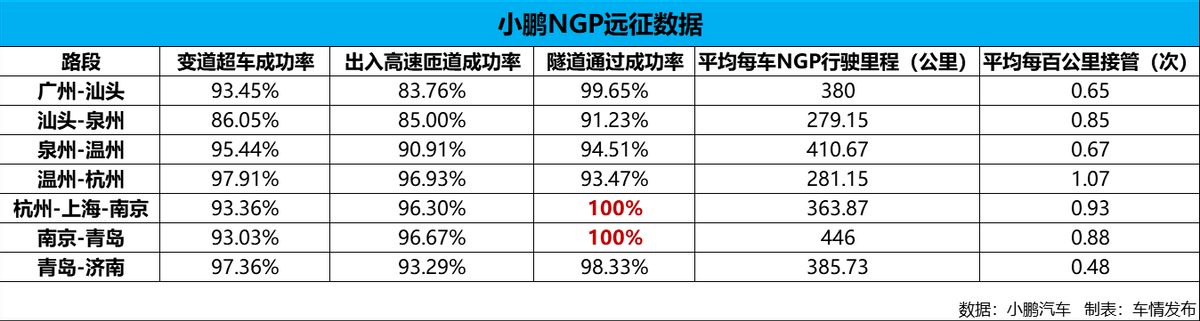 小鹏ngp Vs 特斯拉noa 这次谁赢了 Model