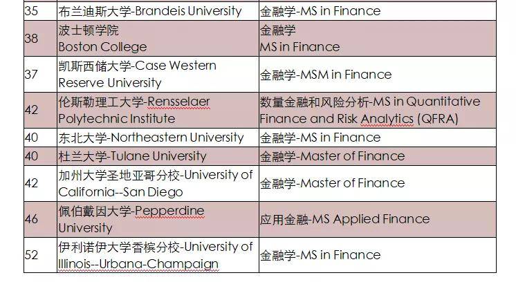 美國研究生金融學msf專業申請解讀