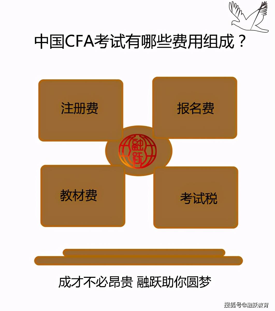 cfa考试费用为什么这么贵 cfa考试费用为什么这么贵