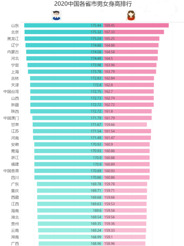 全国人均身高_全国居民人均消费图片(2)