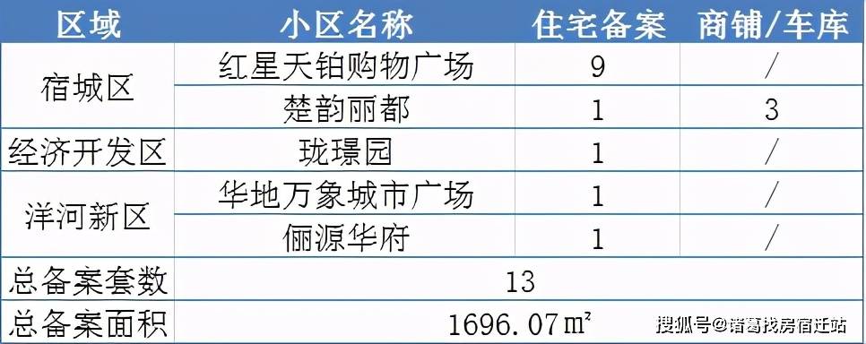 二手房2021年3月26日備案二手房79套,備案總面積8242.12㎡.