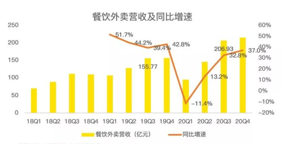 美團2020年財報解讀：不惜重金髮展新業務的邏輯是否成立？ 科技 第4張