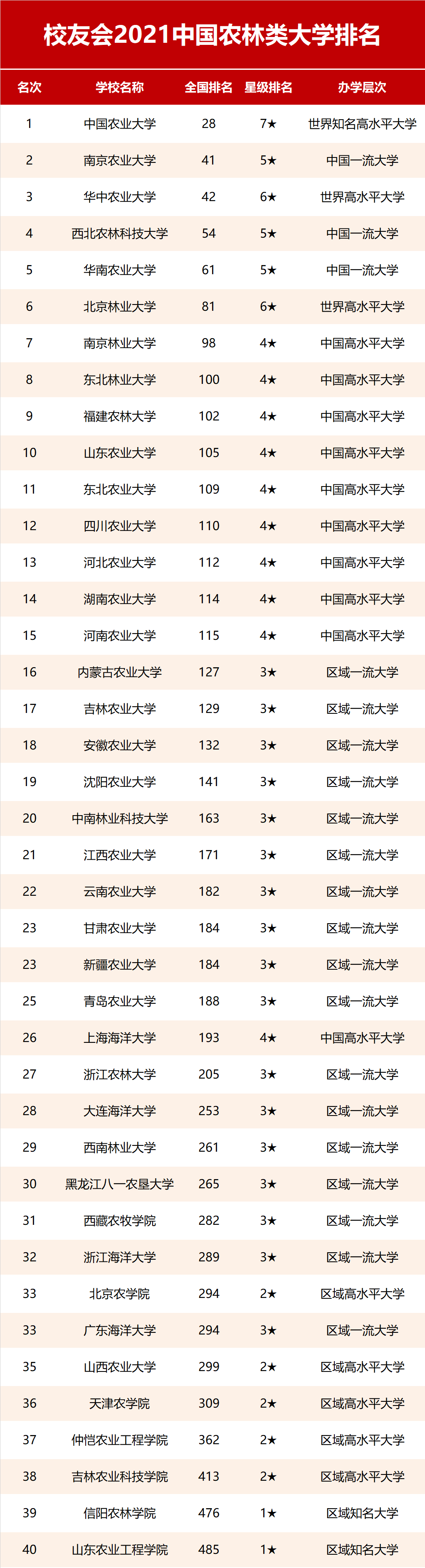 2021校友会中国农林类大学排名中国农业大学第一