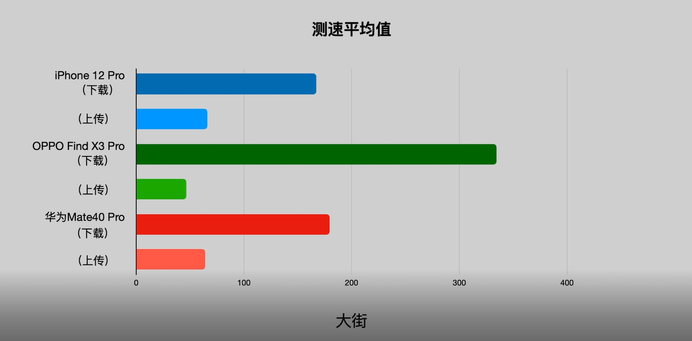 大家都吹華為信號好？從這份信號實測對看，信號最優另有別家！ 科技 第3張