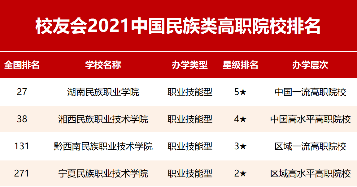 中国民族排行_2021校友会中国民族类高职院校排名,湖南民族职业学院第一