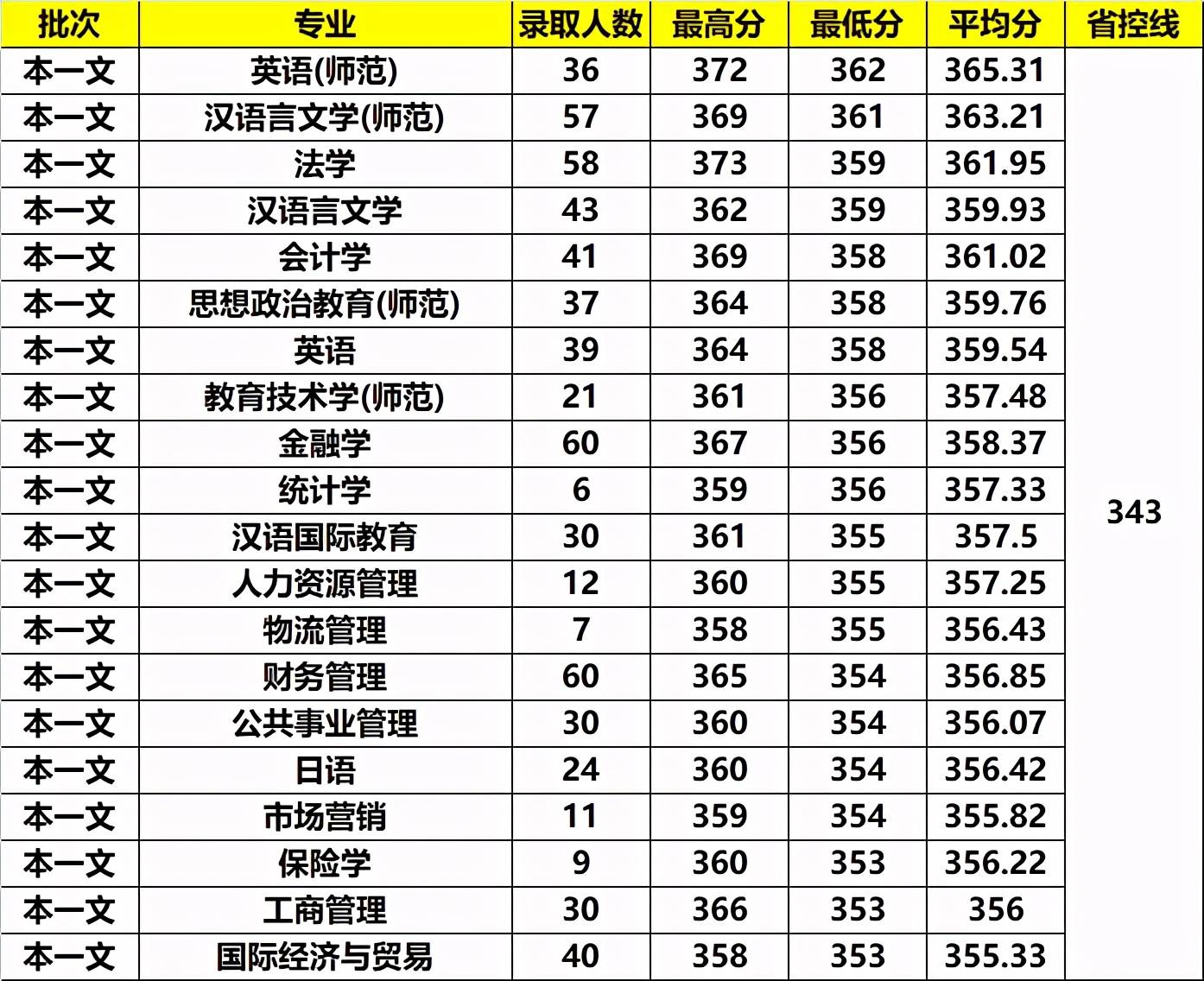 英语师范排名_华南师范大学(2)