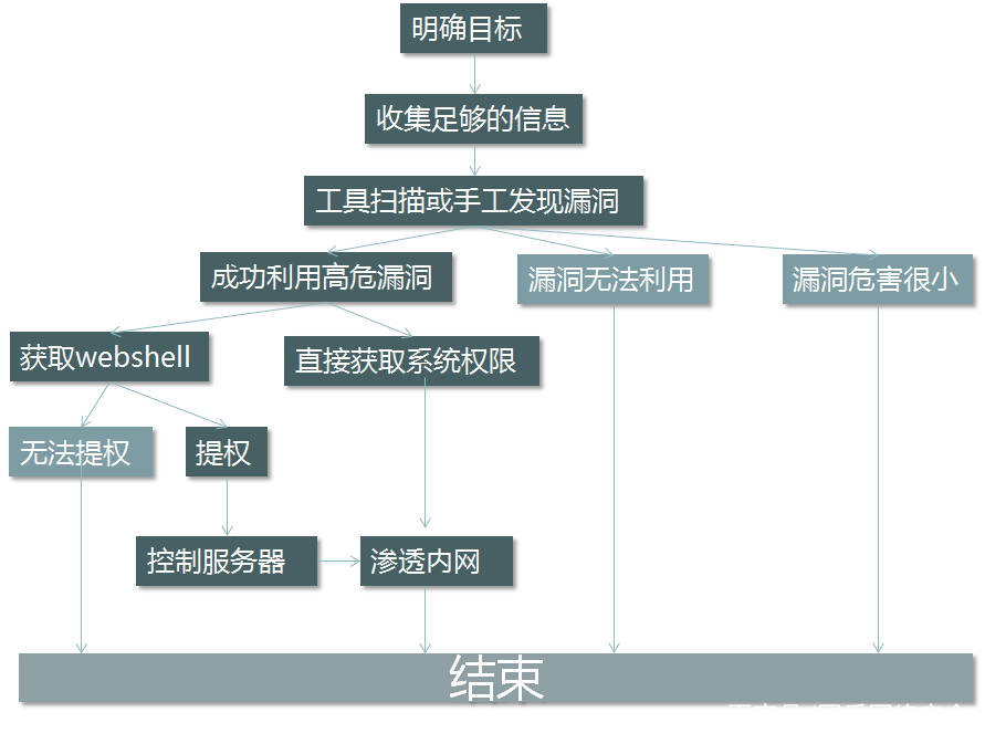 Web|渗透测试完整思路