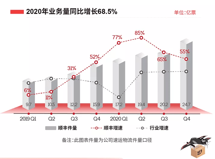 原创智能化推动顺丰高速增长科技物流助力供应链升级