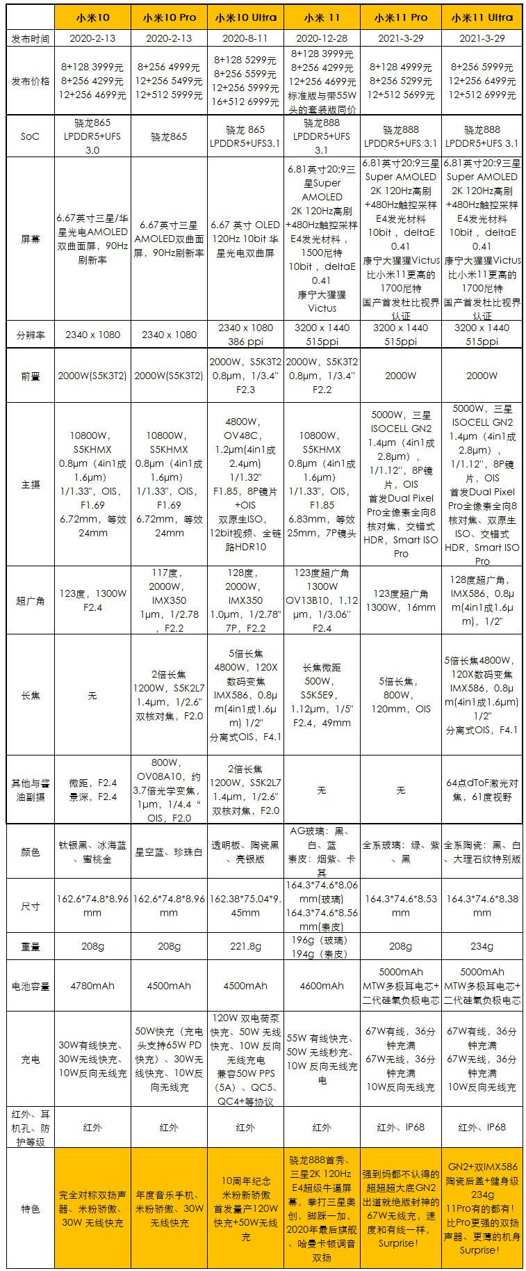 尼特|4999元起，小米11 Pro/Ultra发布：最强相机