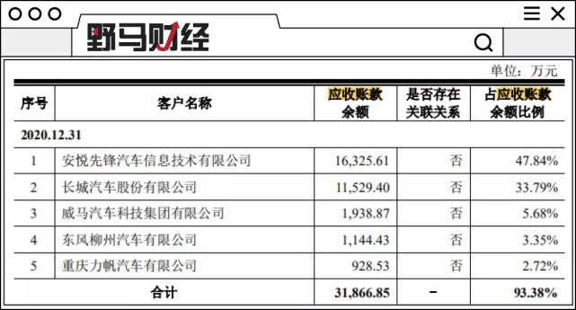 負債率75%仍分紅近億元！長城、威馬供應商遠峰科技沖擊科創板 科技 第6張