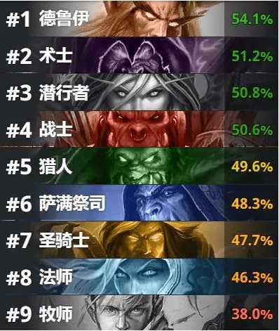 炉石传说：经典模式各职业胜率出炉，老玩家：可惜被我分解的德鲁伊卡组了