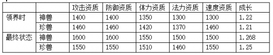 资质|神武4电脑版：神兽选得好打书没烦恼？最难打造的神兽小马打书