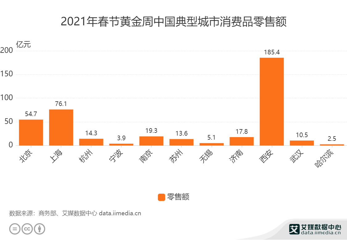 2021年西安GDP数据分析_2017年西安各区县GDP总量排行榜 高新区突破1200亿排名第二 附榜单(2)