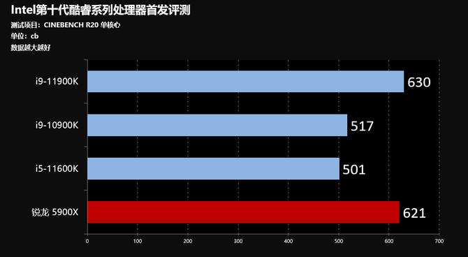 评测|游戏处理器王者再临 Intel十一代酷睿桌面处理器首发评测