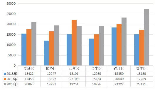 2020年成都成华gdp_成都成华年内6个市政公园建成开园 全区公园总量突破1100亩(3)