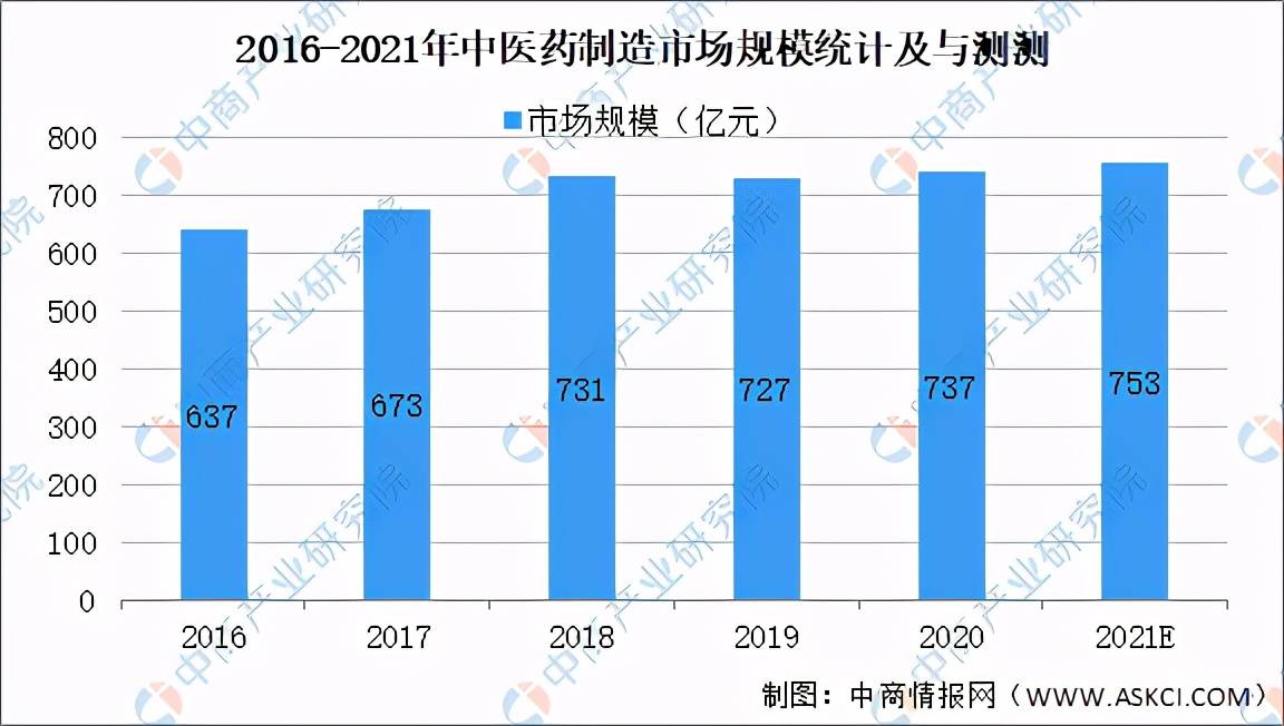 亳州药材市场一年gdp_近期亳州药市点评(2)