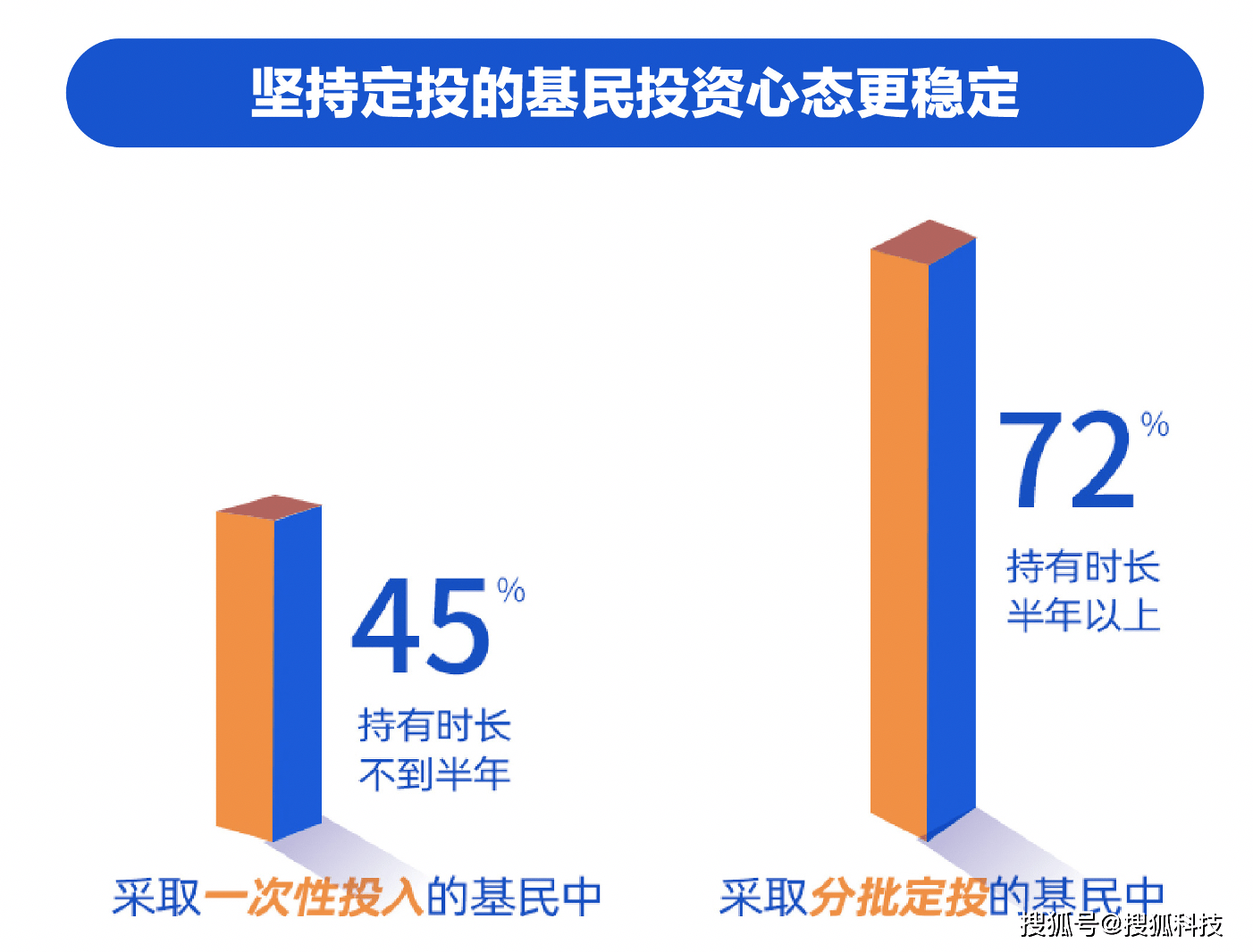 支付寶一季度基民報告：持有基金3個月內超七成虧損，超過一年則近九成賺錢 科技 第4張