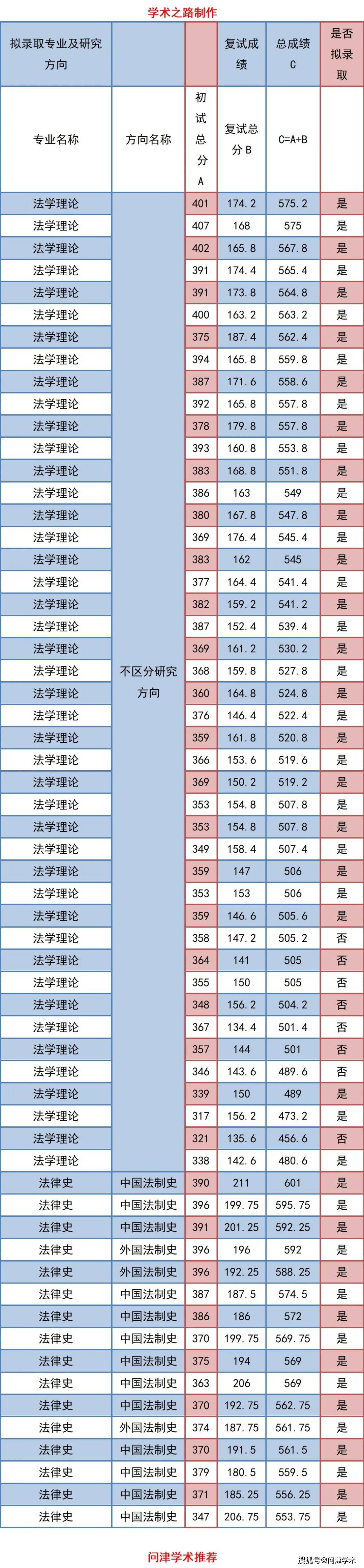 中南财经政法大学法学院21年硕士研究生招生拟录取结果公示 我院