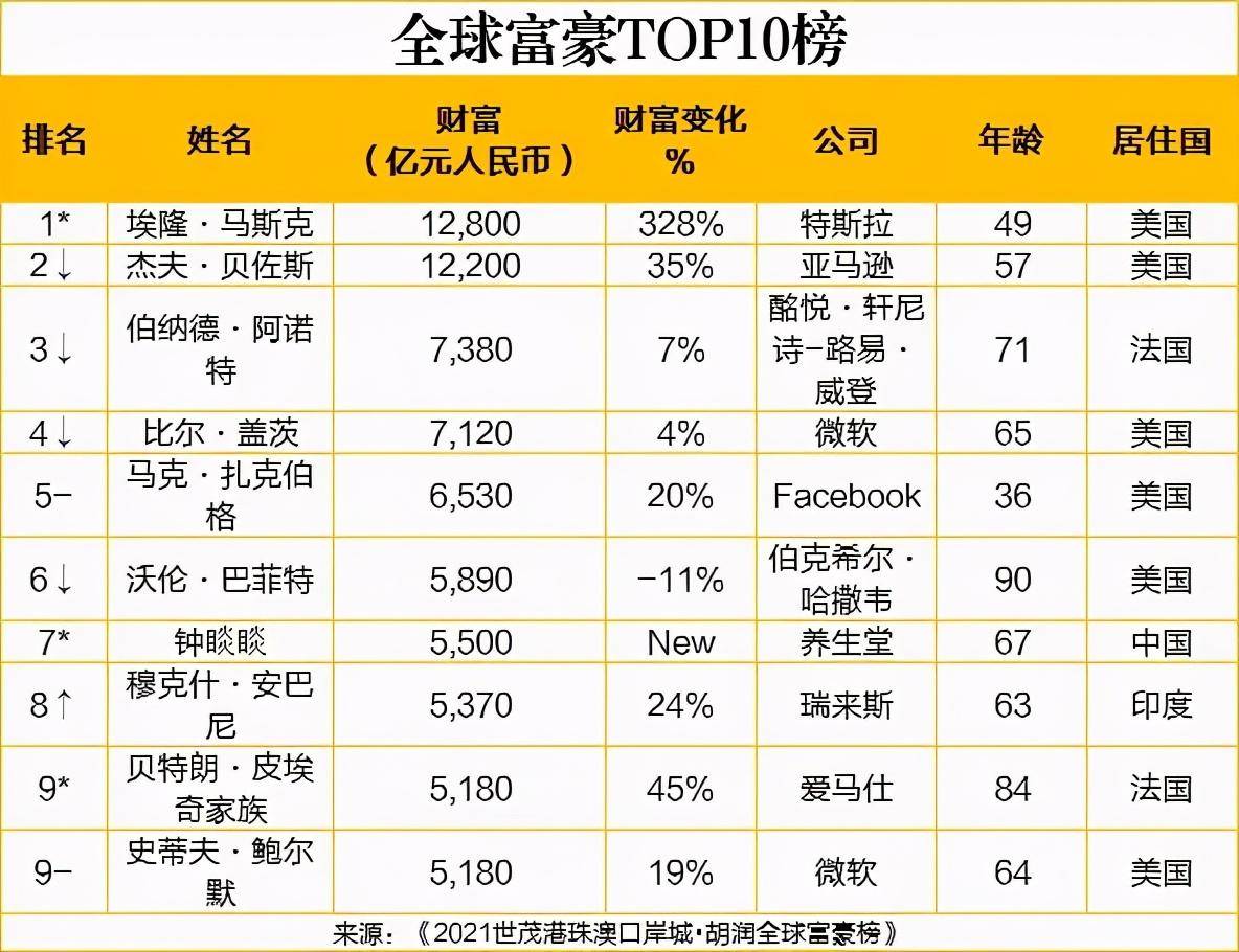 寶秤新集貿2021全球胡潤富豪榜上的中國人究竟是誰