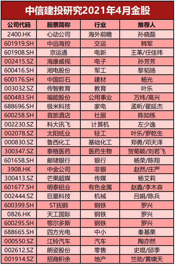 中信建投研究4月金股名单 公司