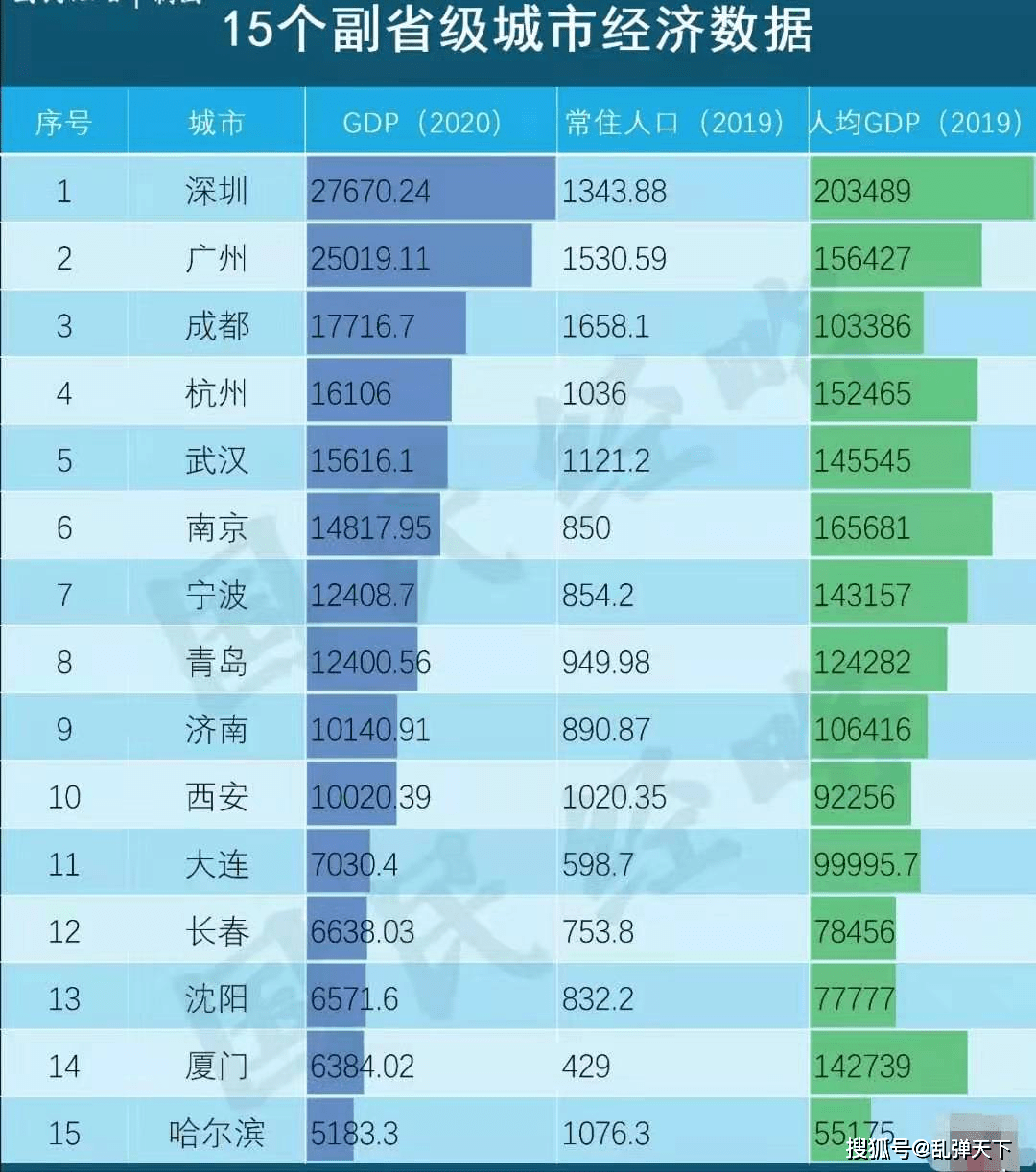 中国最新 GDP 20 强城市排行榜-轻识