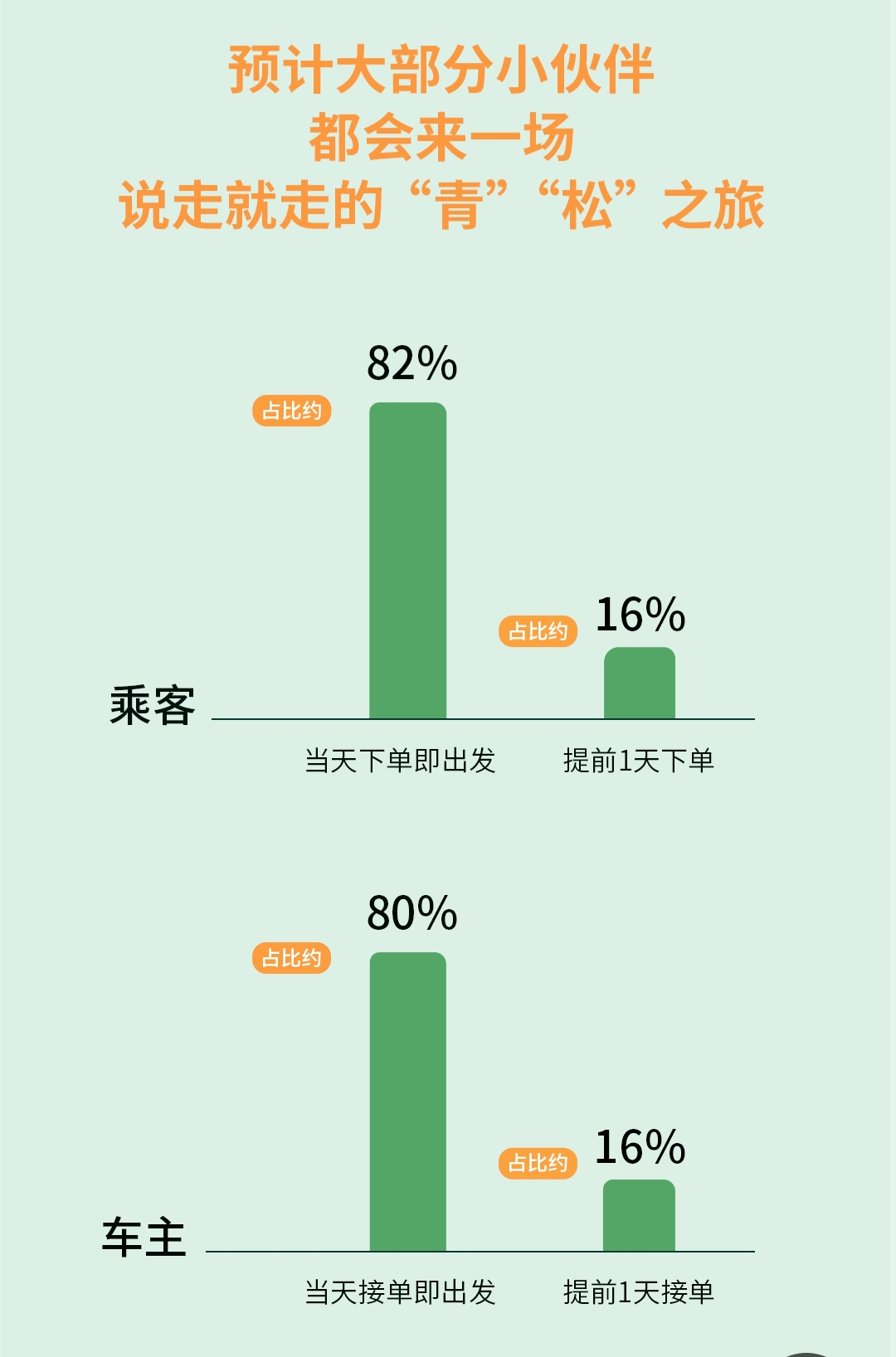 《嘀嗒出行清明顺风车出行预测，顺风车返乡探亲订单将占比24.1%》