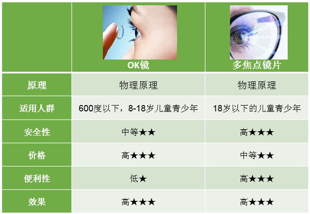 一直想有沒有什麼好的鏡片可以幫助孩子控制近視度數的上漲