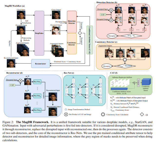 检测|CVPR 2021 | 破坏方法失效，新框架MagDR让Deepfake稳定难攻