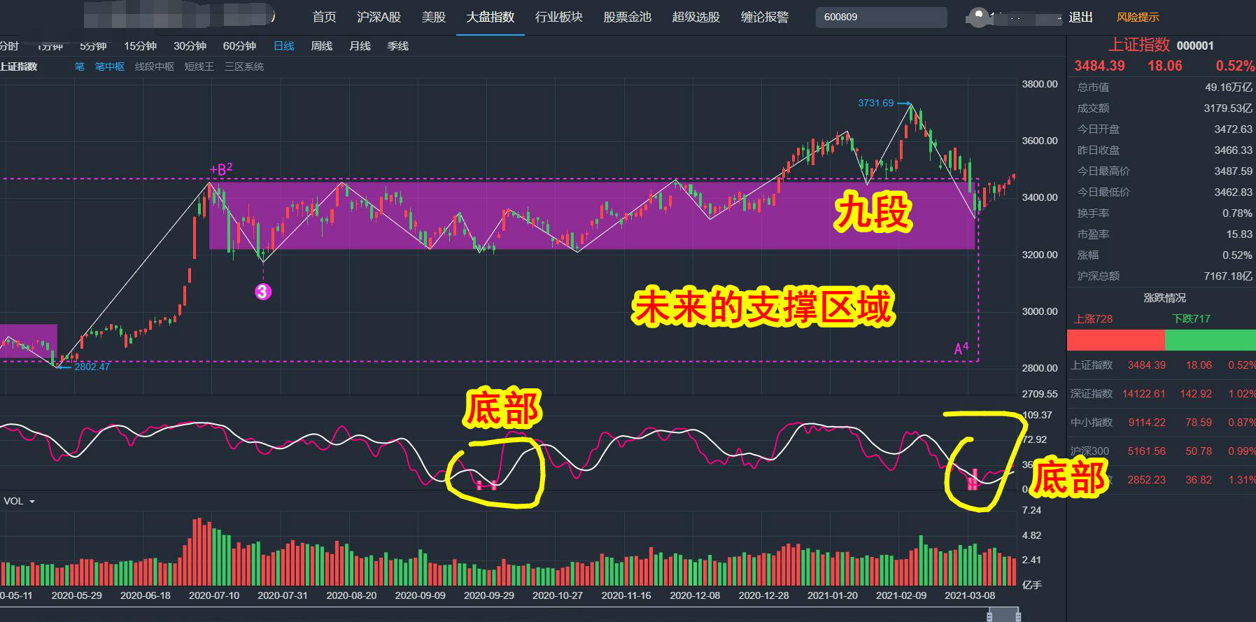 股票缠论:士兰微,韦尔股份,晶丰明源,酒鬼酒,山西汾酒,看市场方向选择
