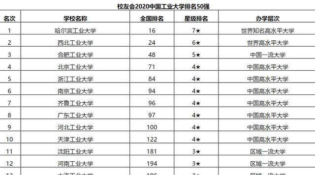 合肥大学排名_合肥工业大学(2)