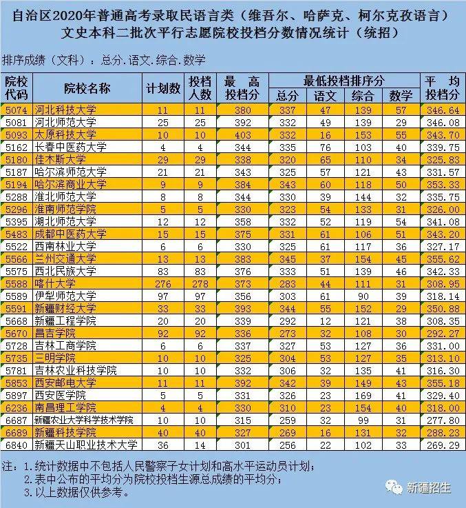 2020新疆二本各院校錄取投檔線彙總2021高考志願填報參考