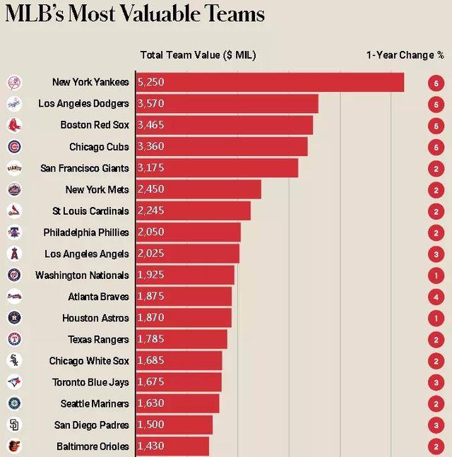 mlb联盟球队平均价值,纽约洋基队今年继续蝉联榜首